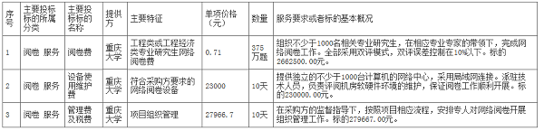一级建造师 重庆大学主要投标标的情况表.png