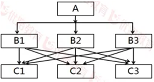组织结构图组织结构模式.png